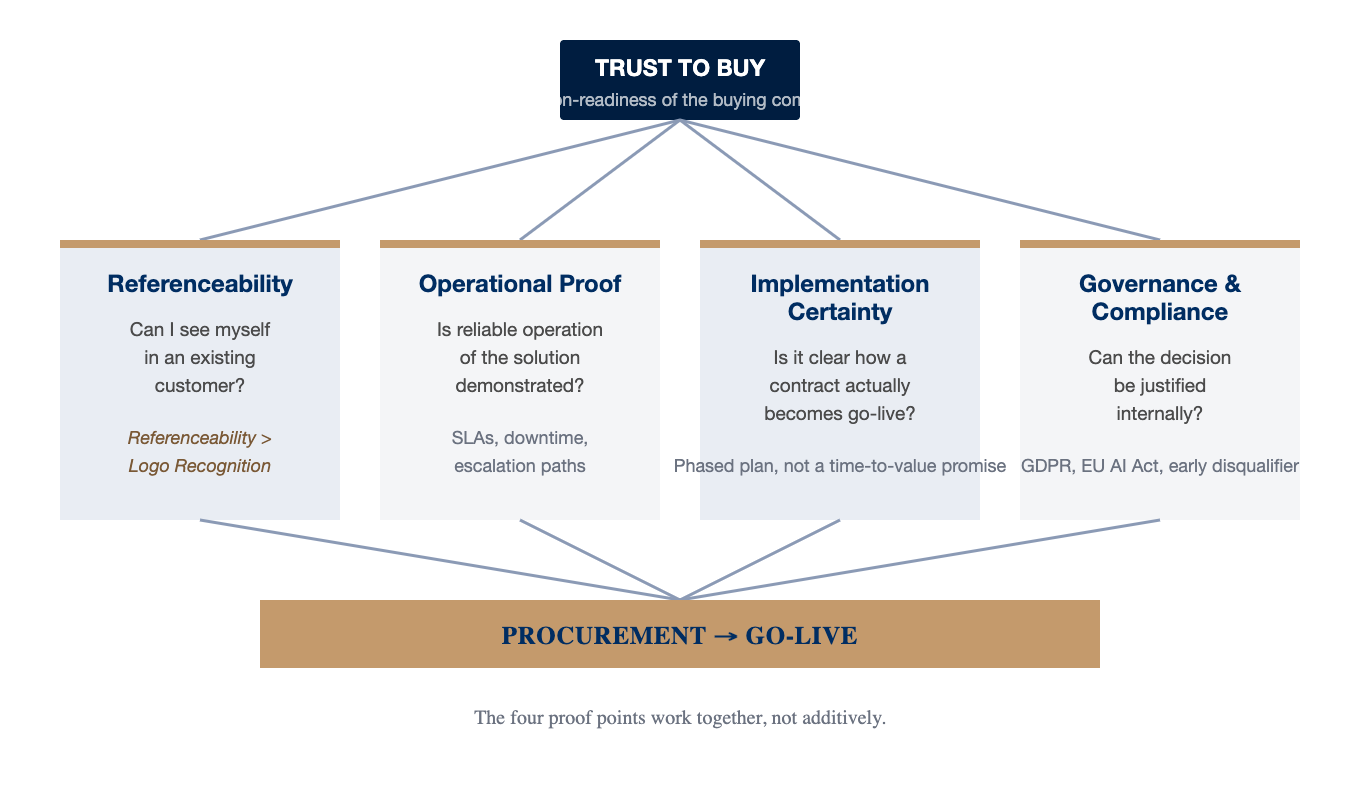 The DACH Trust Stack: four proof points feeding into Trust to Buy, Procurement and Go-live