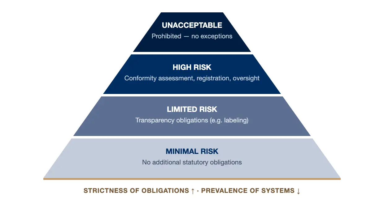 Pyramid of the four EU AI Act risk classes: unacceptable, high risk, limited risk, minimal risk