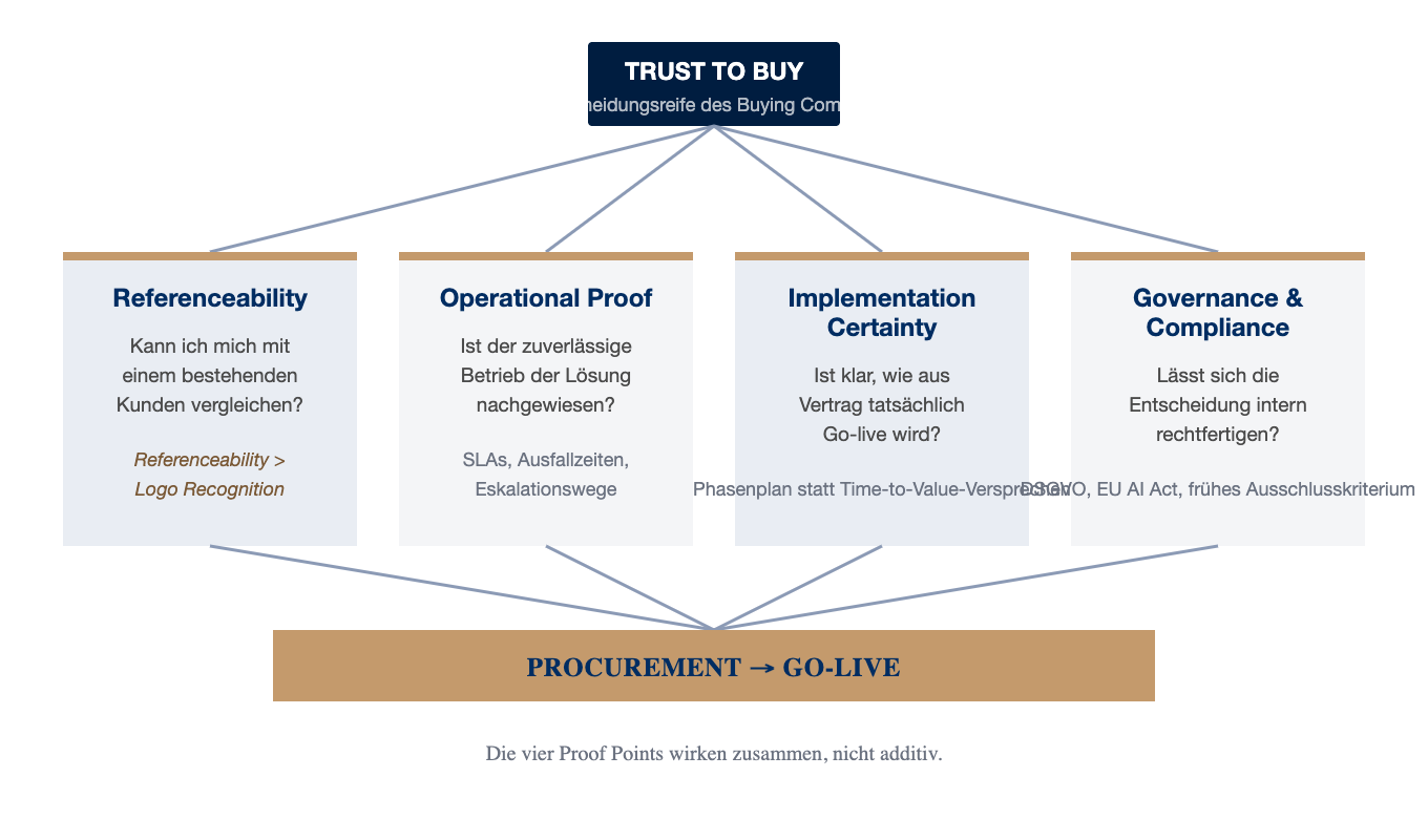 Der DACH Trust Stack: vier Proof Points, die gemeinsam in Trust to Buy, Procurement und Go-live münden
