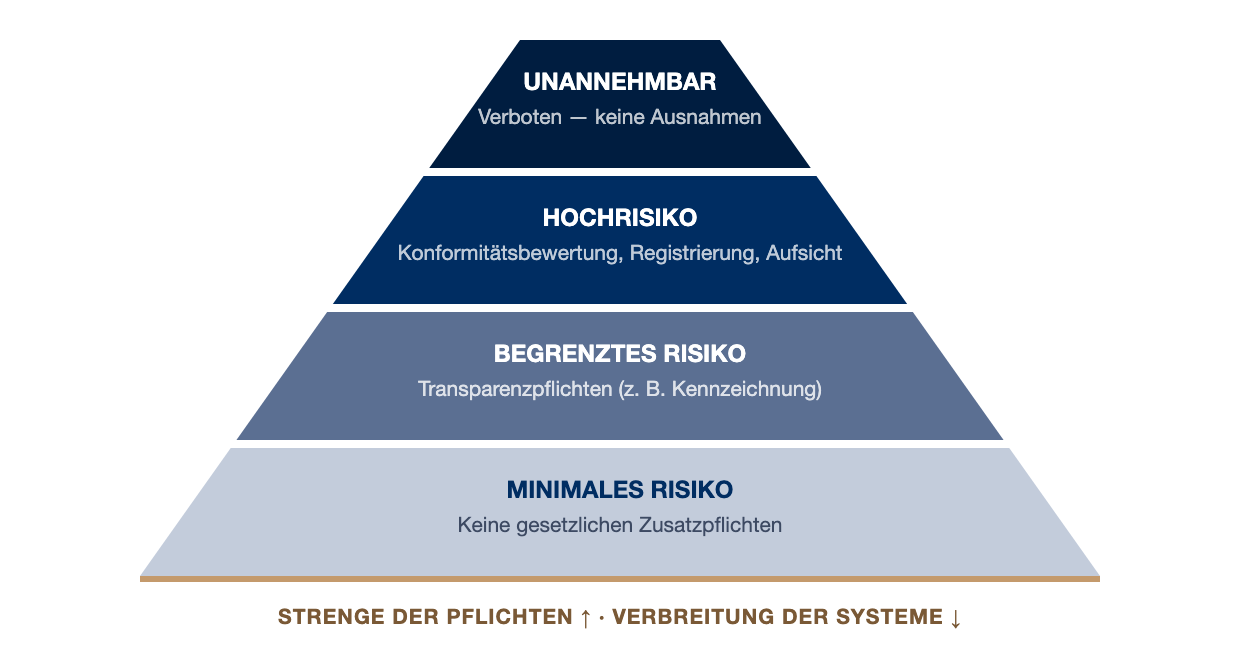 Pyramide der vier EU-AI-Act-Risikoklassen: unannehmbares Risiko, Hochrisiko, begrenztes Risiko, minimales Risiko