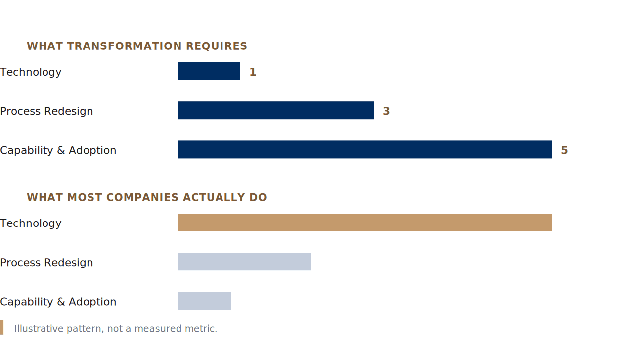 Bar comparison: what transformation requires (1 to 3 to 5) versus what most companies actually do