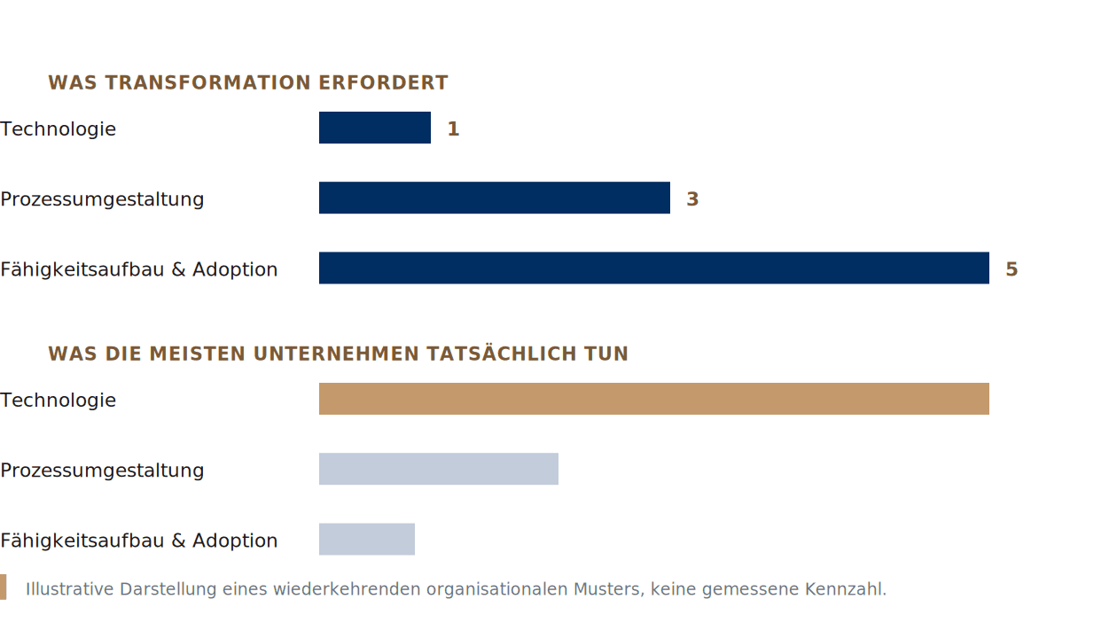 Balkenvergleich: Was Transformation erfordert im Verhältnis 1 zu 3 zu 5, gegenüber dem, was die meisten Unternehmen tatsächlich tun