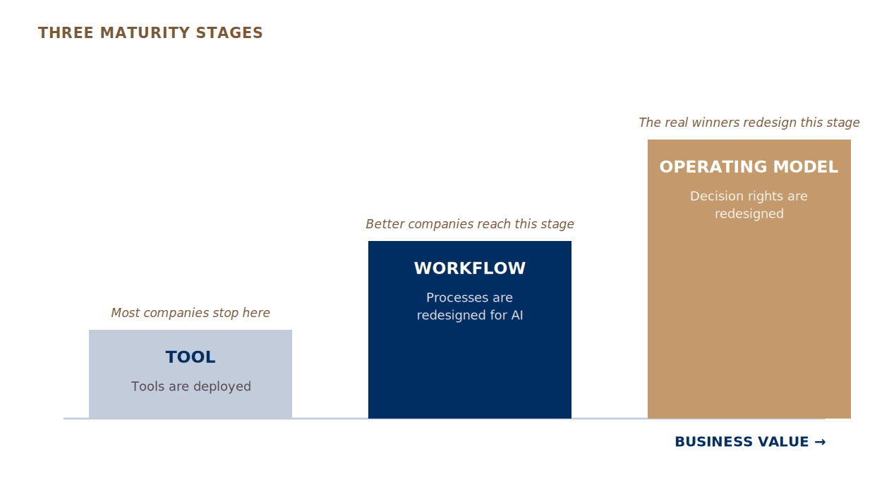 Three maturity stages as a staircase: tool, workflow, operating model, with increasing business value
