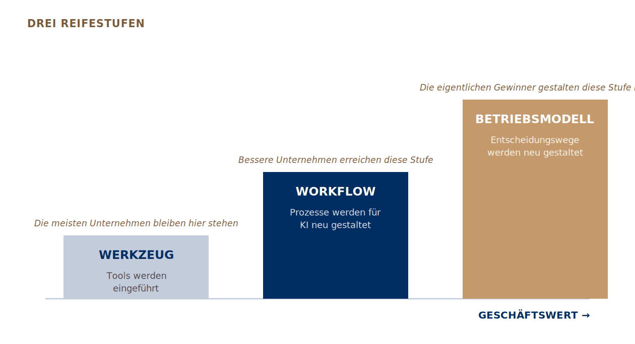 Drei Reifestufen als Treppe: Werkzeug, Workflow, Betriebsmodell, mit steigendem Geschäftswert