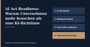 Schaubild: AI Act Readiness. Vier Stufen von der KI-Richtlinie über erfassten Bestand und definierte Kontrollen bis zu belegter Wirksamkeit.