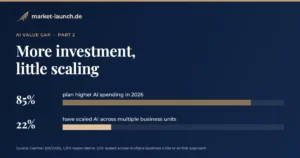 Bar chart: 85 percent of respondents plan higher AI spending in 2026, but only 22 percent have scaled AI across multiple business units or adopted an AI-first approach. Source: Gartner, 2026.