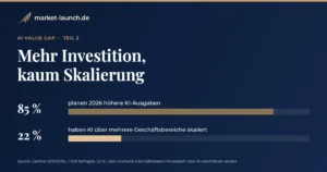 Balkendiagramm: 85 Prozent der Befragten planen 2026 höhere KI-Ausgaben, aber nur 22 Prozent haben KI über mehrere Geschäftsbereiche skaliert oder einen KI-zentrierten Ansatz eingeführt. Quelle: Gartner, 2026.
