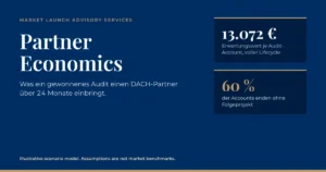 Schaubild: Partner Economics. Erwartungswert von 13.072 Euro je Audit-Account über 24 Monate im vollen Lifecycle, 60 Prozent der Accounts enden ohne Folgeprojekt. Illustratives Szenariomodell.