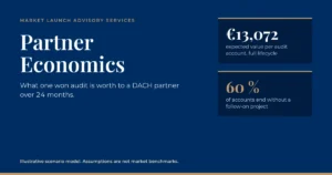 Graphic: Partner Economics. Expected value of 13,072 euros per audit account over 24 months in the full lifecycle, while 60 percent of accounts end without a follow-on project. Illustrative scenario model.